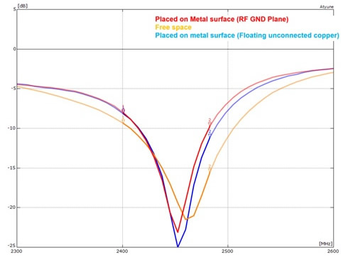Zenon antenna return loss on different materials